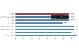 Tüik: Yurt Dışı Üretici Fiyat Endeksi (YD-ÜFE) yıllık %67,25 arttı, aylık %4,70 arttı